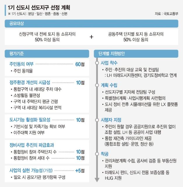 주민 동의율 높은 대단지 유리… 조합원 자금여력도 중요[1기 신도시 선도지구 지정]