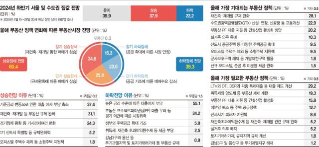 10명 중 4명 "하반기 서울·수도권 집값 오른다"… 금리 변수[제24회 fn 하우징·건설 파워브랜드 대상]