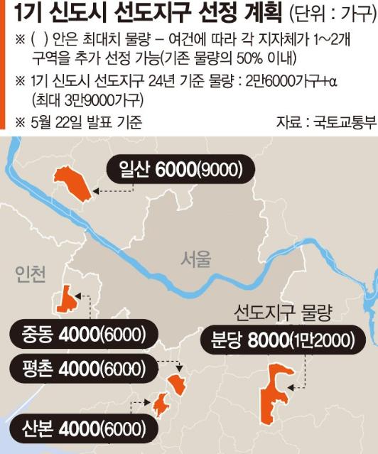 1기 신도시 재건축 첫주자 3만9천가구 고른다[1기 신도시 선도지구 지정]