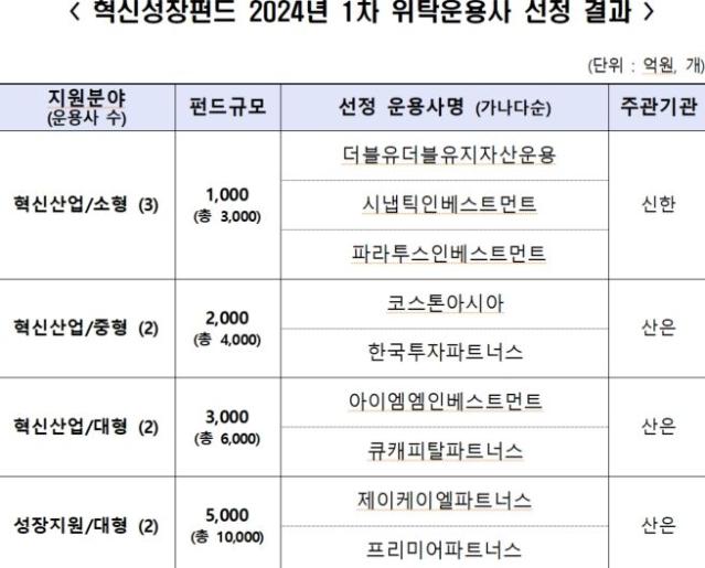 [fn마켓워치]산은 혁신성장에 JKL·IMM인베·큐캐피탈·코스톤·한투파·WWG 등 9곳