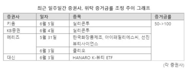 펄펄 끓는 화장품주…신용융자 잠그는 증권사들