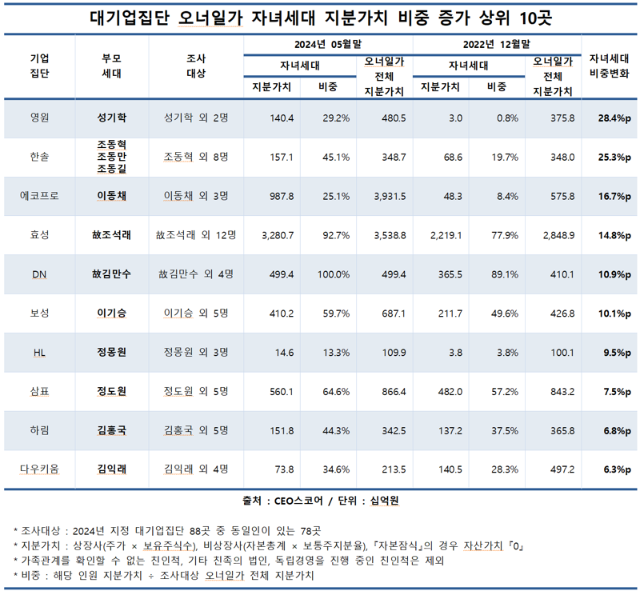 대기업 오너일가 승계 가속화… 지분 가치 155兆 돌파