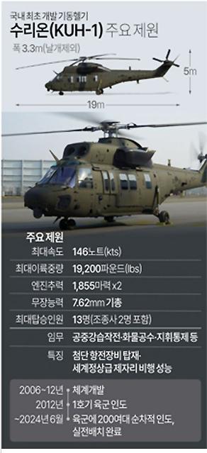 한국형 기동헬기 '수리온' 200여대, 12년 만에 실전배치 완료
