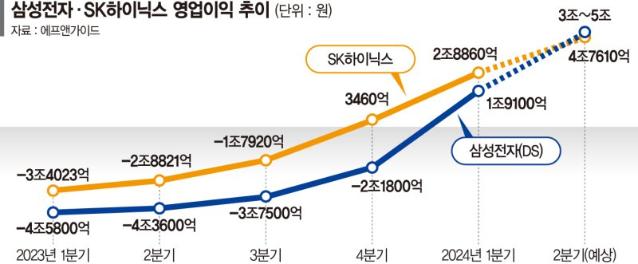 마이크론 ‘깜짝 실적’에… 삼성·SK도 2분기 수익성장 기대