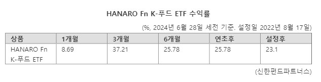 [이런 펀드 어때요?]HANARO Fn K-푸드 ETF