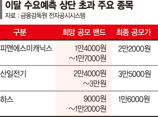 '공모주 불패' 깨졌는데… 공모가 여전히 상단 초과