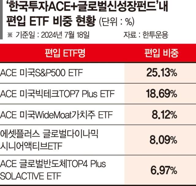 AI·반도체 등 성장성 높은 ETF 투자… 저렴한 보수 메리트[이런 펀드 어때요?]