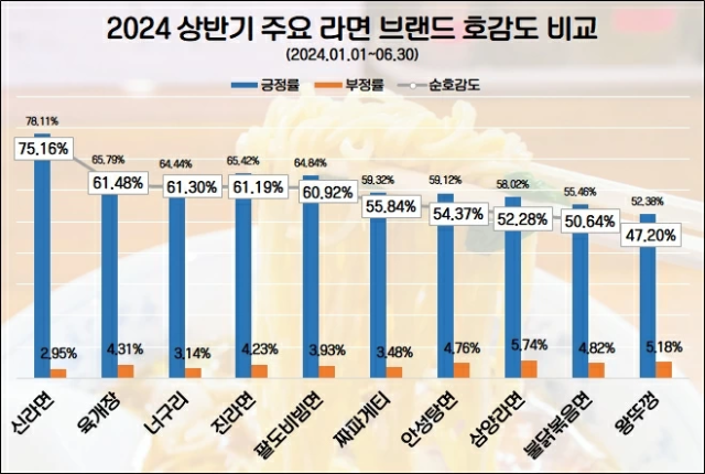 신라면, 상반기 소비자 관심도·호감도 모두 1위…불닭볶음면, 상승률 톱 '눈길'