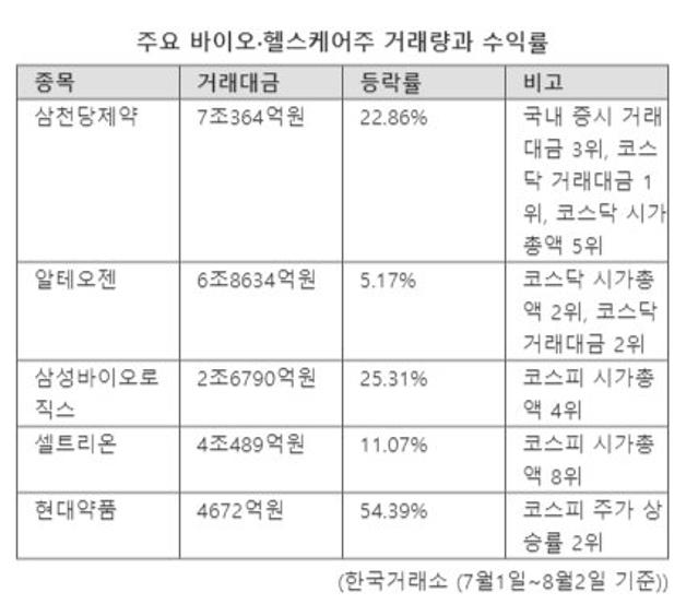 금리인하 바람 불자...K-성장주 '바이오·헬스케어' 돌아온다