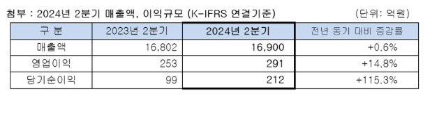 SK네트웍스 2분기 영업익 291억...전년比 15% 증가