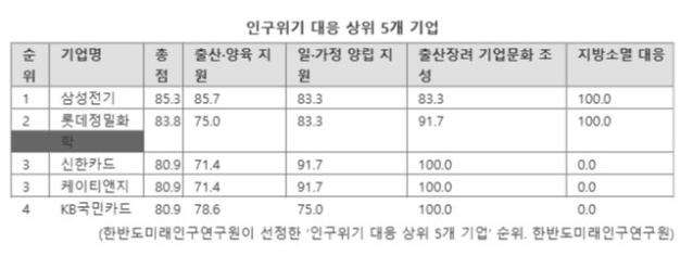 "남성 육아휴직은 '그림의 떡'"...기업 인구위기 대응 '낙제점