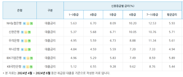 개인사업자 신용대출 금리 6% 육박..연체율 리스크에 中企·소상공인 금리 올리는 銀