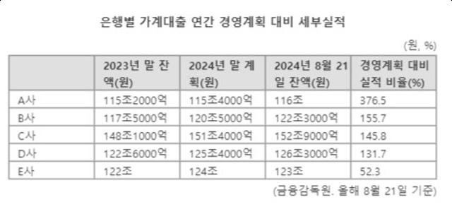 4대 은행 가계대출 증가액, 연간 경영계획 150% 초과..금감원 "내년 DSR 관리목표 더 낮출 것"