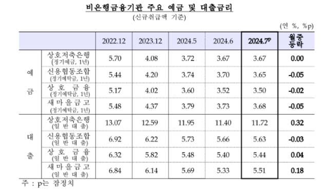 "시장금리 내림세 못 이겨" 7월 銀 대출금리 0.16%p 하락