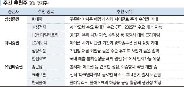 車·바이오·게임 등 섹터별 주도주에 주목[株슐랭가이드]