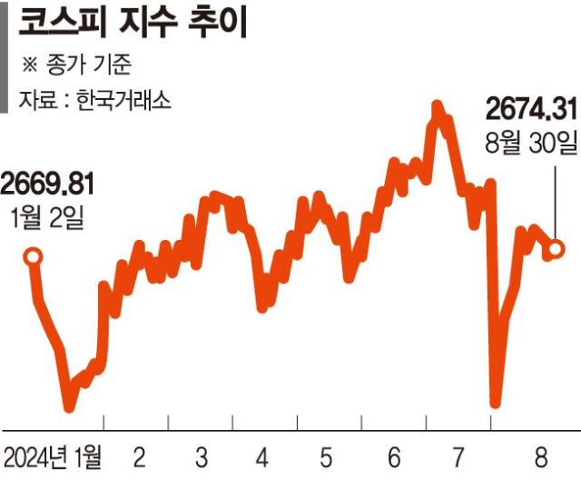 경기침체·엔캐리 청산 여진 속 금리인하·밸류업 수급 개선 기대