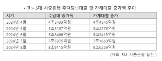 8월 마지막 하루 주담대 1.6조 몰렸다..지난달 주담대 8.9조 '역대급'(종합)