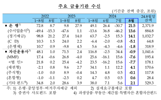 영끌족이 돌아왔다...“8월 주담대, 역대 최대폭 상승”