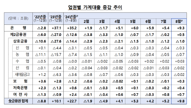 '역대급 주담대 폭증'에 8월 가계대출 9.8조↑..3년래 최대폭 증가