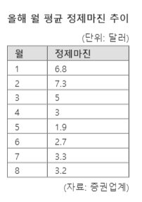 "체질개선 쉽지 않네" 정유업계 국제유가 하락에 '우울한 추석'[오일뭐니]