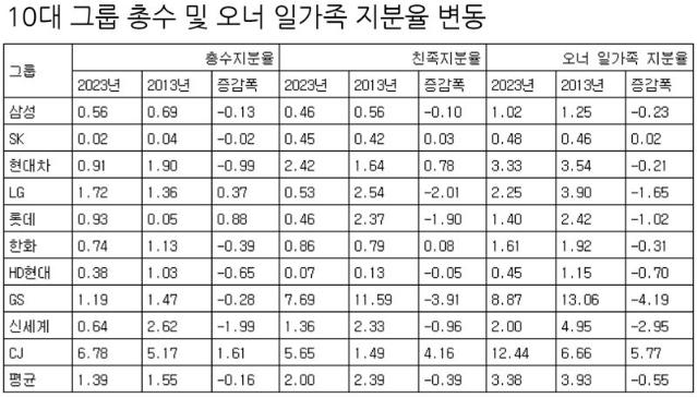 상속세 납부 때문에… 10대그룹 총수 지분율 급감