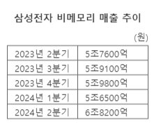 "메모리 한파 교훈 잊었나"...삼성 非메모리 내부 '부글', 왜?