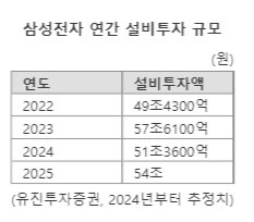 D램 가격 하락에 '고점론' 고개…투자 속도조절로 대응