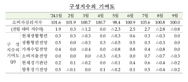 “대출 규제 약발 안 먹힌다”...집값 기대심리, 35개월래 최고