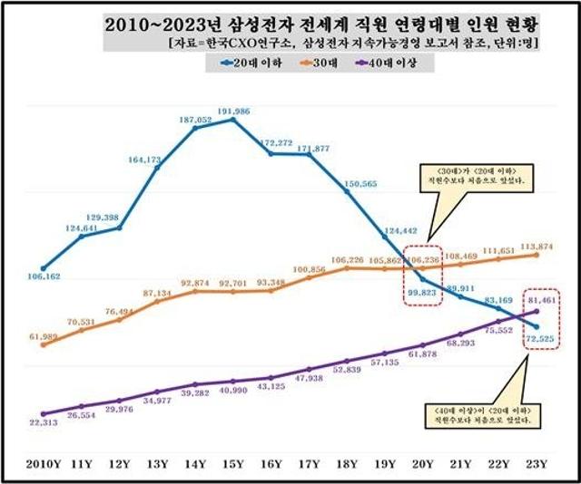 삼성전자도 못 피한 ‘고령화’…40대 늘고 20대 줄었다