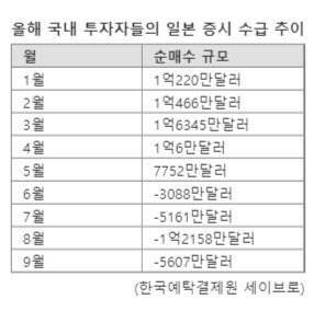 불확실성 커진 일본 증시에... 일학개미, 탈출 러시