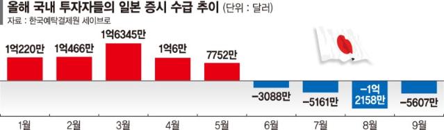 日 증시 상승세 꺾였다… 탈출하는 일학 개미