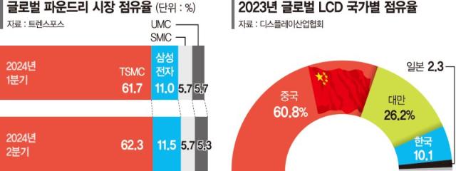 TSMC 독주·LCD 中 천하…  韓기업 ‘IT 인플레이션’ 덮치나