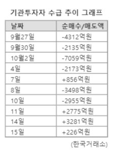 돌아온 기관... 코스피 상승에 '베팅'