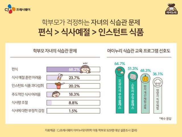 아이 키우는 부모, 가장 큰 고민은 이것