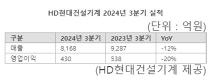 HD현대건설기계 3분기 영업익 430억원... 전년比 20% ↓