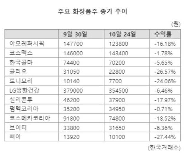 글로벌 영토 넓히는 'K-뷰티'...부진하던 화장품株 변곡점 맞을까