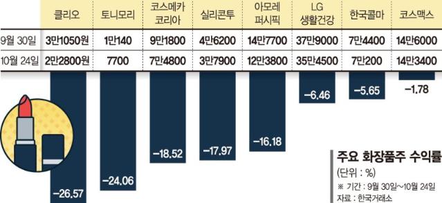 두자릿수 하락 화장품주… 증권가 "지금 담아라"