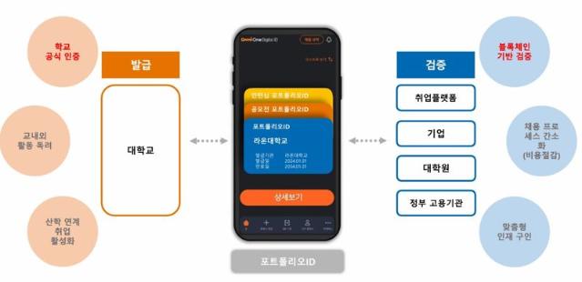 라온시큐어-이데링크, 디지털 ID·디지털 배지 e-포트폴리오로 대학생 취업 지원