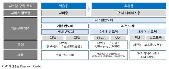 "AI 반도체 시장 2033년 474조…HBM도 큰 역할"-대신證