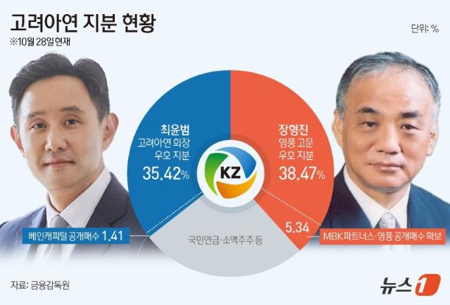 [단독] '고려아연 사태' 팔 걷은 금감원...31일 긴급 브리핑