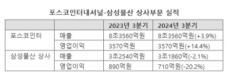 포스코인터·삼성물산, 3분기 실적 '신사업' 덕봤다