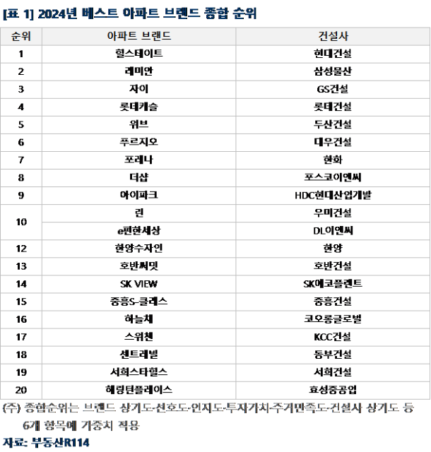 "여보, 집 살거면 힐스테이트나 래미안, 자이 어때"