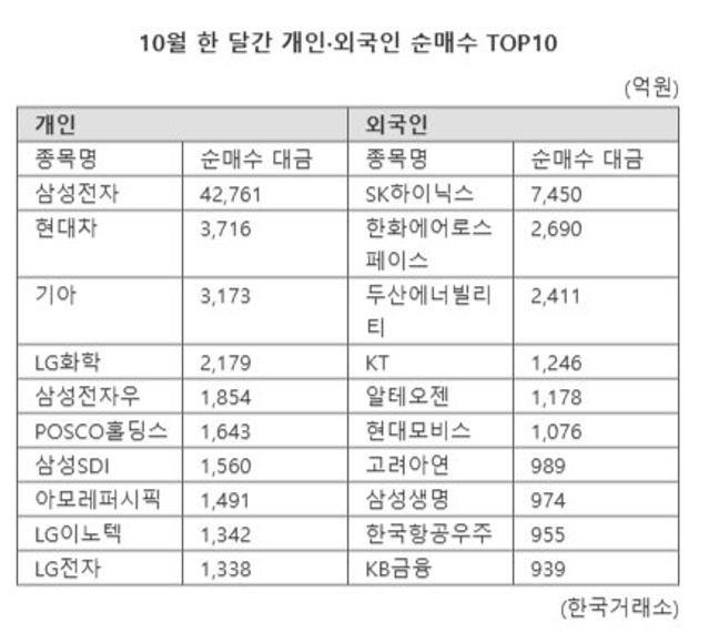 '삼전'에 올인한 개미, 외인은 'SK하닉' 순매수