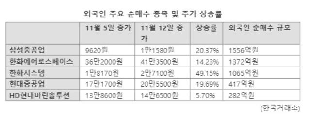 美 대선 후 외국인은 국장서 '트럼프 트레이드' 지속...亞 증시는 부진, 왜