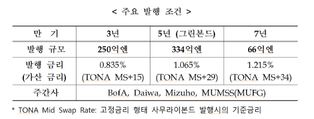 수출입은행, 650억엔 규모 사무라이본드 발행