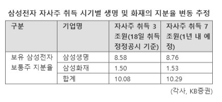 10조 자사주 발표에 삼성 그룹株 꿈틀...외국인도 샀다