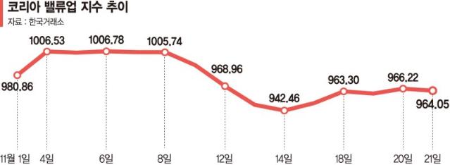 리밸런싱 마치고 2000억 펀드 투입… '밸류업' 약발 먹힐까