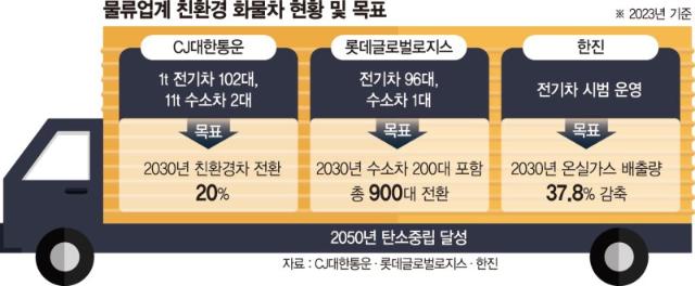 물류업계 "2050년 100% 친환경차 전환… 탄소중립 달성"