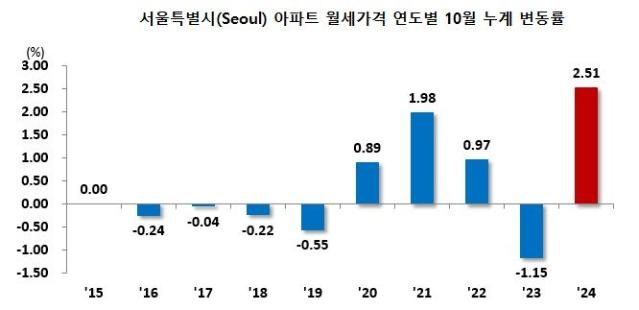 집 부자들 신났다...대출 막더니 결국, 국평 월세도 1000만원