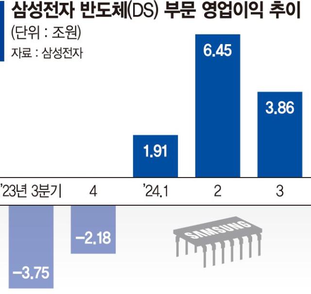 삼성 반도체 '대수술'… 외부 쓴소리 듣는다[삼성 반도체 전략 '대수술']